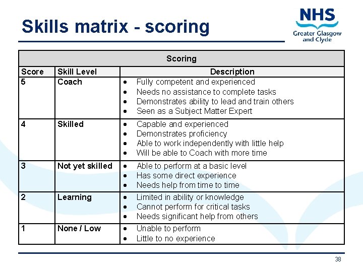 Skills matrix - scoring Score 5 Skill Level Coach Description Fully competent and experienced