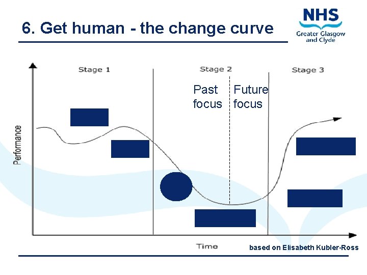 6. Get human - the change curve Past Future focus based on Elisabeth Kubler-Ross