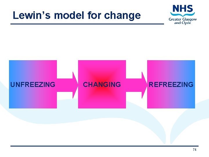 Lewin’s model for change UNFREEZING 11/9/2020 CHANGING REFREEZING 74 