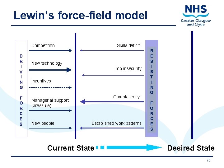 Lewin’s force-field model Competition D R I V I N G F O R