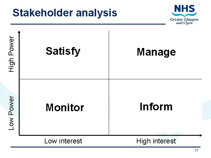 Low Power High Power Stakeholder analysis Opinion formers. Keep them satisfied Satisfy with what