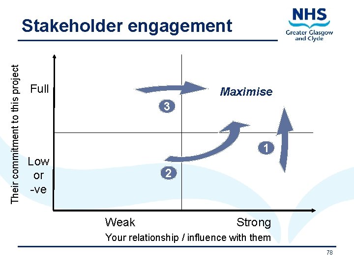 Their commitment to this project Stakeholder engagement Full Maximise 3 1 Low or -ve