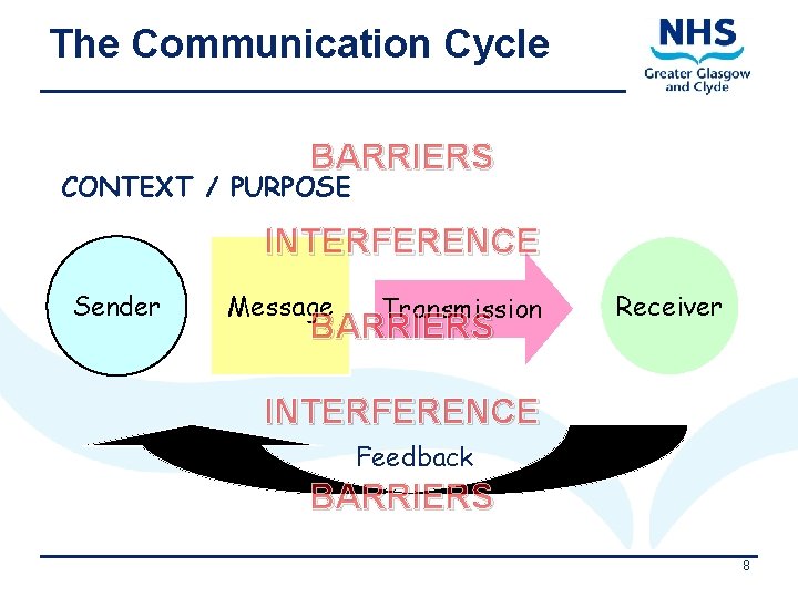 The Communication Cycle BARRIERS CONTEXT / PURPOSE INTERFERENCE Sender Message Transmission BARRIERS Receiver INTERFERENCE