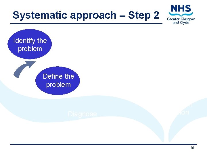 Systematic approach – Step 2 Identify the problem Choose best option Define the problem
