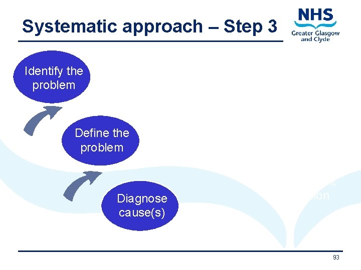 Systematic approach – Step 3 Identify the problem Choose best option Define the problem