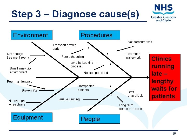 Step 3 – Diagnose cause(s) Environment Procedures Not computerised Transport arrives early Not enough