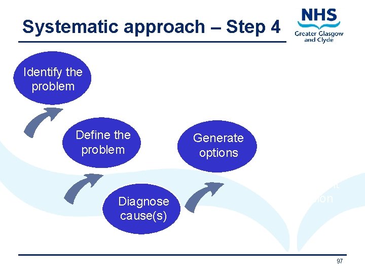 Systematic approach – Step 4 Identify the problem Choose best option Define the problem