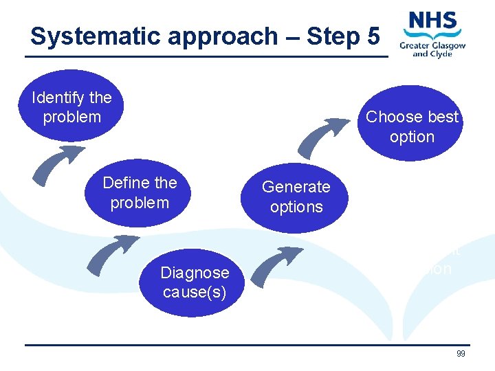 Systematic approach – Step 5 Identify the problem Choose best option Define the problem