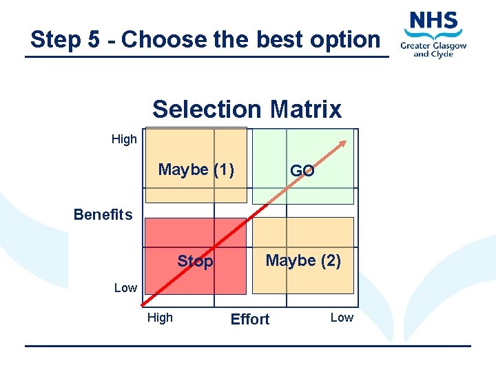 Step 5 - Choose the best option Selection Matrix High Maybe (1) GO Stop