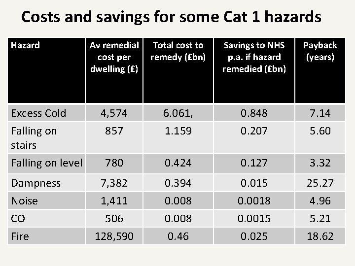 Costs and savings for some Cat 1 hazards Hazard Excess Cold Falling on stairs