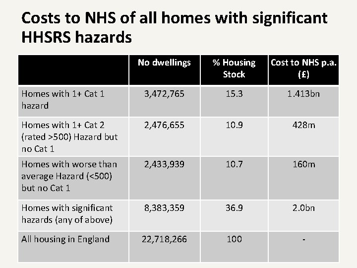 Costs to NHS of all homes with significant HHSRS hazards No dwellings % Housing