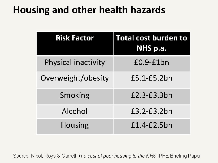 Housing and other health hazards Risk Factor Total cost burden to NHS p. a.
