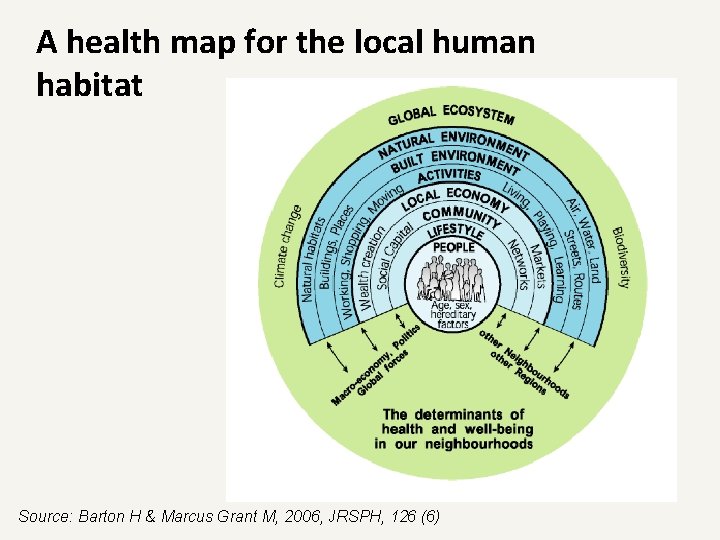 A health map for the local human habitat Source: Barton H & Marcus Grant