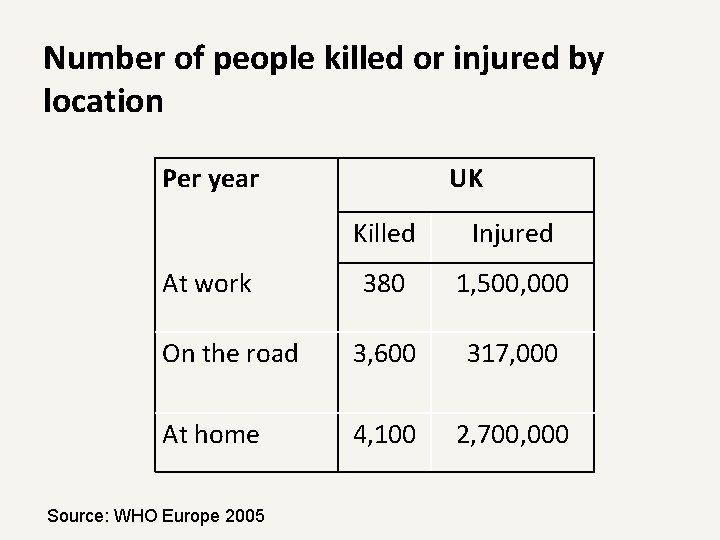 Number of people killed or injured by location Per year UK Killed Injured 380