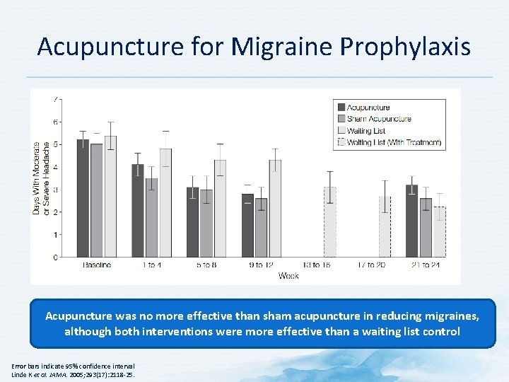 Acupuncture for Migraine Prophylaxis Acupuncture was no more effective than sham acupuncture in reducing