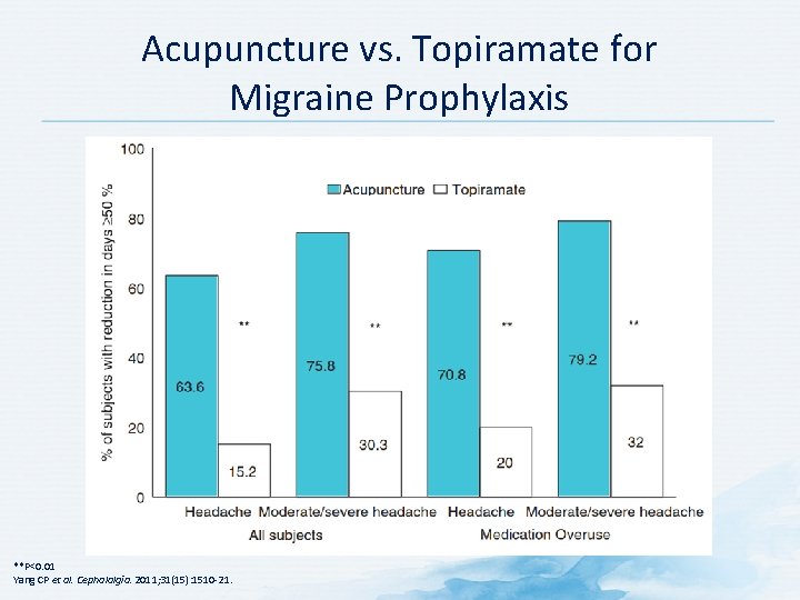 Acupuncture vs. Topiramate for Migraine Prophylaxis **P<0. 01 Yang CP et al. Cephalalgia. 2011;