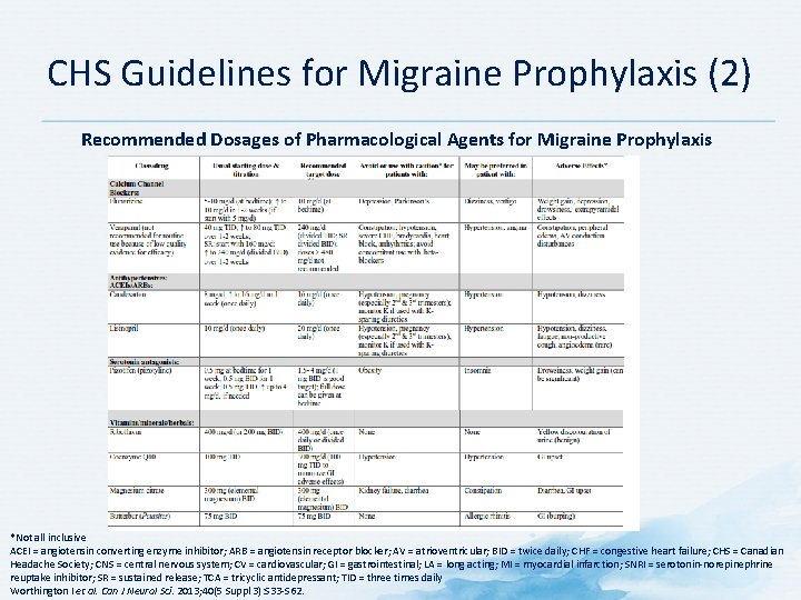 CHS Guidelines for Migraine Prophylaxis (2) Recommended Dosages of Pharmacological Agents for Migraine Prophylaxis