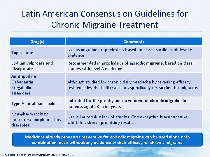 Latin American Consensus on Guidelines for Chronic Migraine Treatment Drug(s) Comments Topiramate Use as