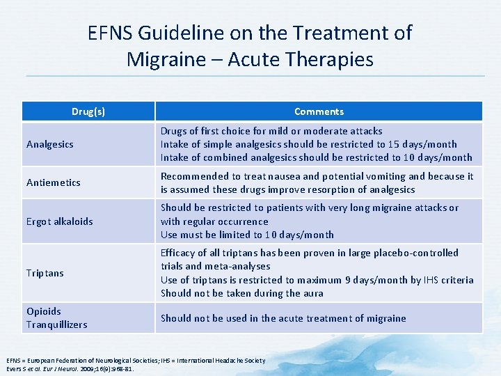 EFNS Guideline on the Treatment of Migraine – Acute Therapies Drug(s) Comments Analgesics Drugs