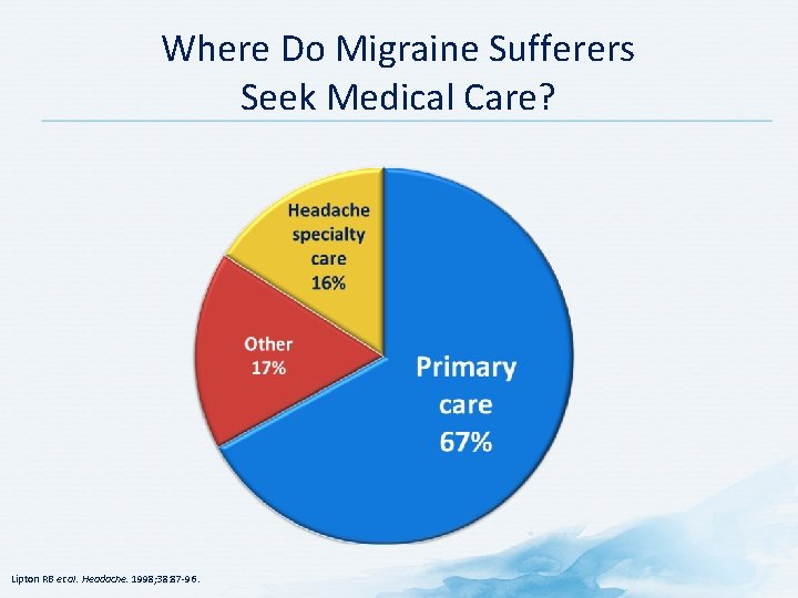 Where Do Migraine Sufferers Seek Medical Care? Lipton RB et al. Headache. 1998; 38: