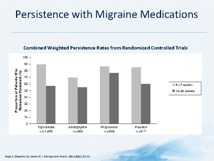 Persistence with Migraine Medications Combined Weighted Persistence Rates from Randomized Controlled Trials Hepp Z,