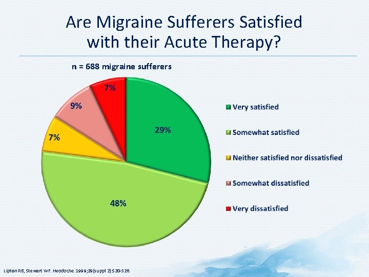 Are Migraine Sufferers Satisfied with their Acute Therapy? n = 688 migraine sufferers Lipton