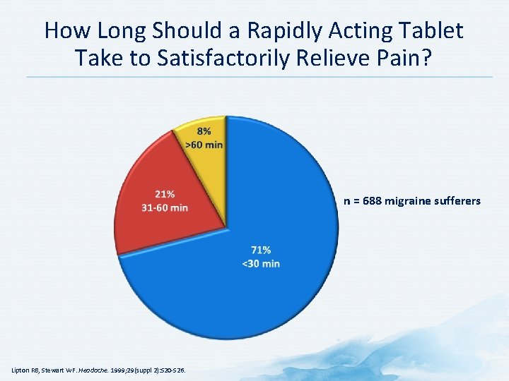 How Long Should a Rapidly Acting Tablet Take to Satisfactorily Relieve Pain? n =