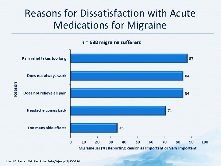 Reasons for Dissatisfaction with Acute Medications for Migraine n = 688 migraine sufferers Lipton