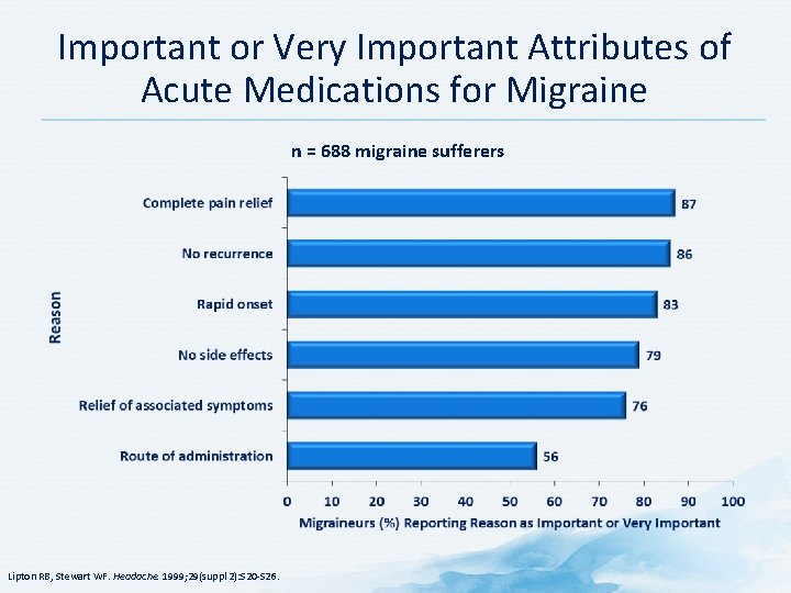 Important or Very Important Attributes of Acute Medications for Migraine n = 688 migraine