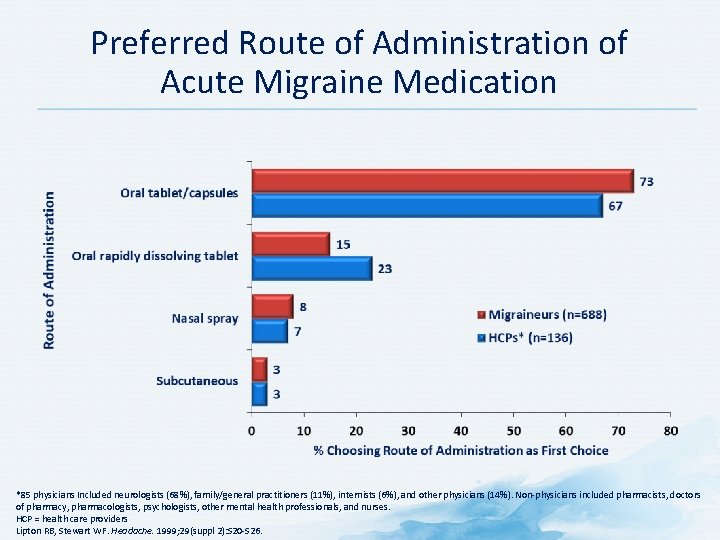 Preferred Route of Administration of Acute Migraine Medication *85 physicians Included neurologists (68%), family/general