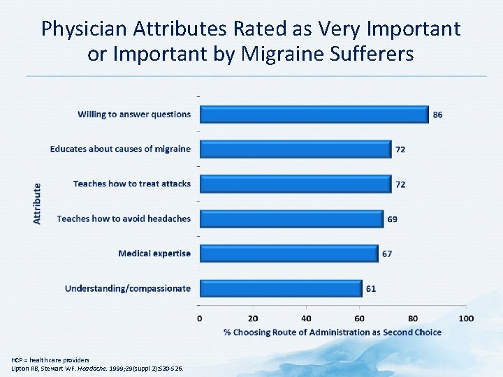 Physician Attributes Rated as Very Important or Important by Migraine Sufferers HCP = health