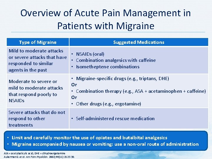 Overview of Acute Pain Management in Patients with Migraine Type of Migraine Suggested Medications