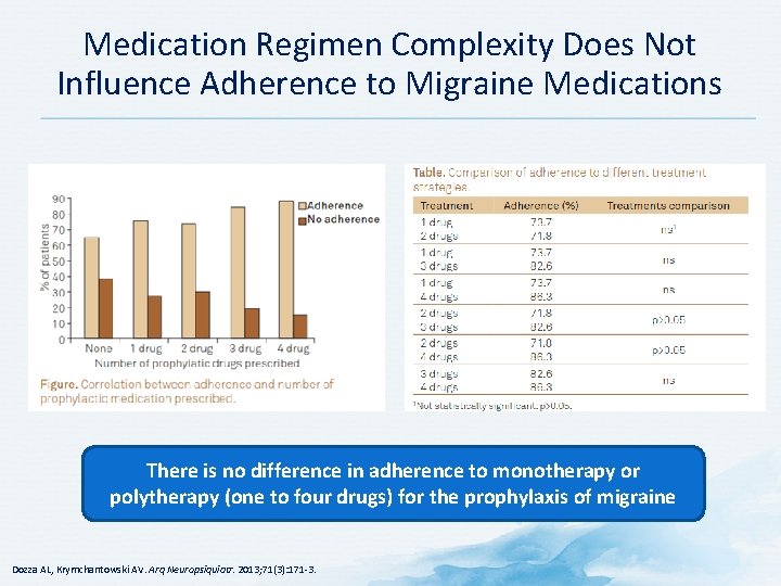 Medication Regimen Complexity Does Not Influence Adherence to Migraine Medications There is no difference