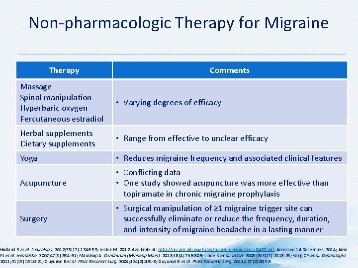 Non-pharmacologic Therapy for Migraine Therapy Comments Massage Spinal manipulation Hyperbaric oxygen Percutaneous estradiol •