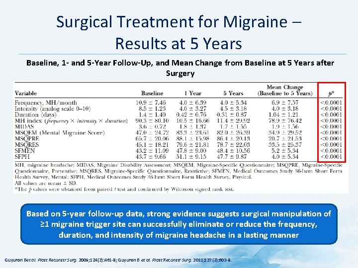 Surgical Treatment for Migraine – Results at 5 Years Baseline, 1 - and 5