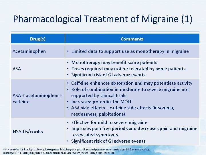 Pharmacological Treatment of Migraine (1) Drug(s) Comments Acetaminophen • Limited data to support use