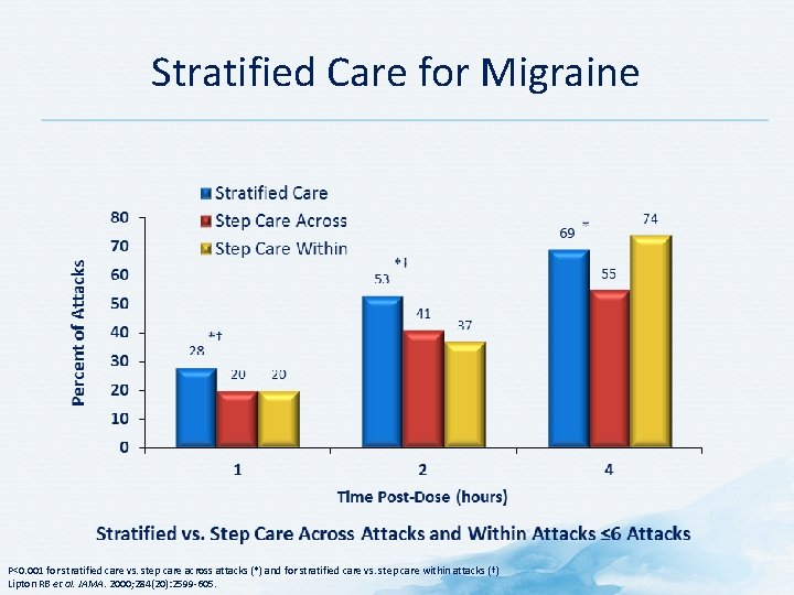 Stratified Care for Migraine P<0. 001 for stratified care vs. step care across attacks