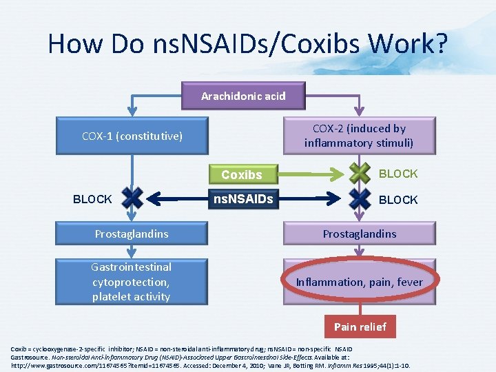 How Do ns. NSAIDs/Coxibs Work? Arachidonic acid COX-2 (induced by inflammatory stimuli) COX-1 (constitutive)