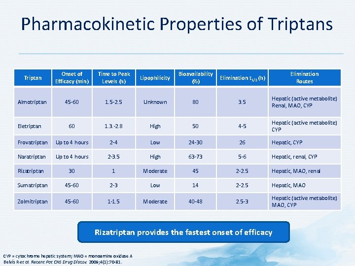 Pharmacokinetic Properties of Triptans Triptan Onset of Efficacy (min) Time to Peak Levels (h)