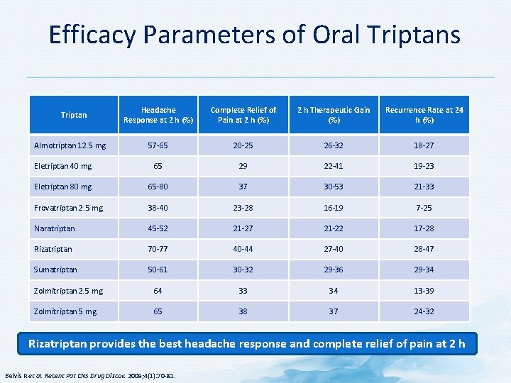 Efficacy Parameters of Oral Triptans Headache Response at 2 h (%) Complete Relief of