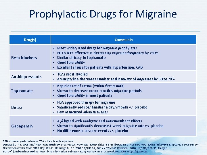 Prophylactic Drugs for Migraine Drug(s) Comments Most widely used drugs for migraine prophylaxis 60