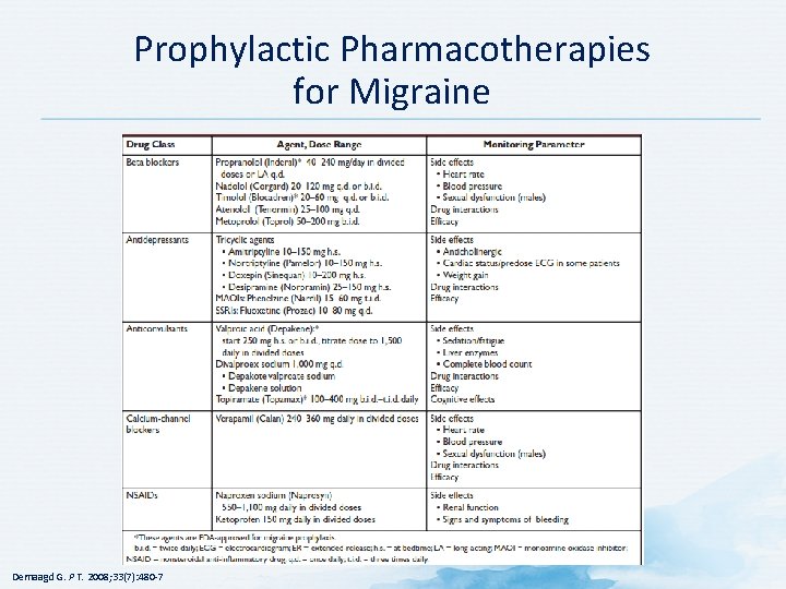 Prophylactic Pharmacotherapies for Migraine Demaagd G. P T. 2008; 33(7): 480 -7 