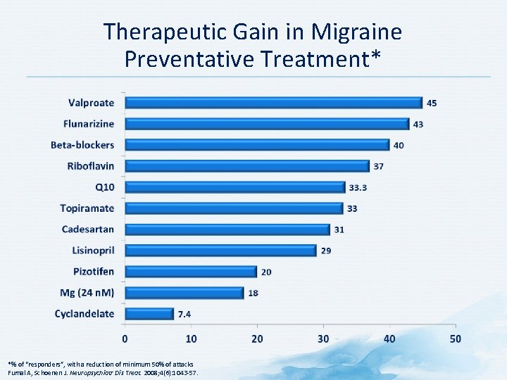 Therapeutic Gain in Migraine Preventative Treatment* *% of “responders”, with a reduction of minimum