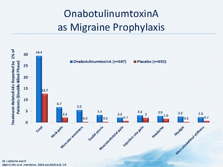 Onabotulinumtoxin. A as Migraine Prophylaxis AE = adverse event Dodick DW et al. Headache.