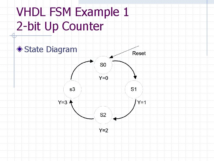 VHDL FSM Example 1 2 -bit Up Counter State Diagram 