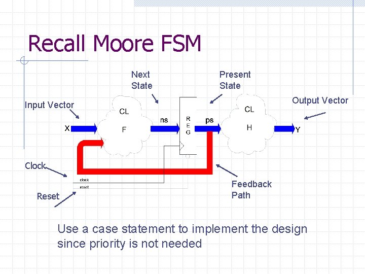 Recall Moore FSM Next State Present State Output Vector Input Vector Clock Reset Feedback