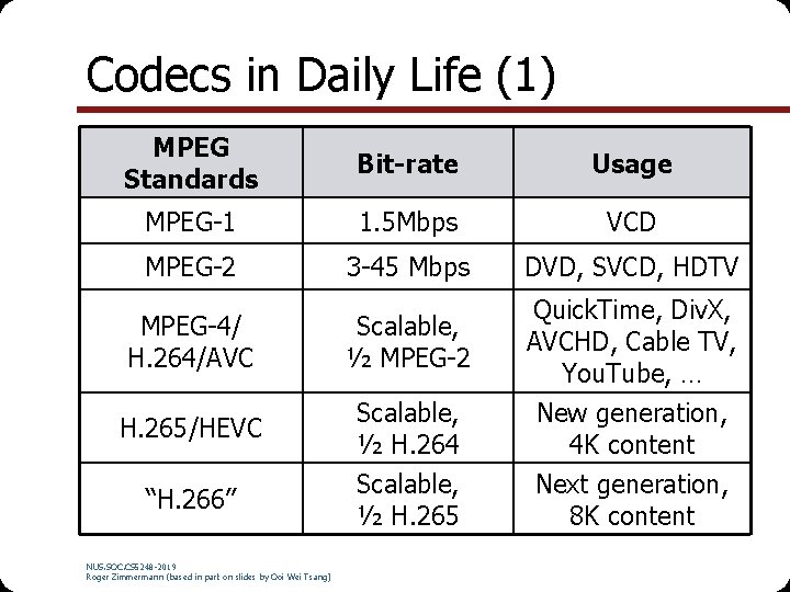 Codecs in Daily Life (1) MPEG Standards Bit-rate Usage MPEG-1 1. 5 Mbps VCD