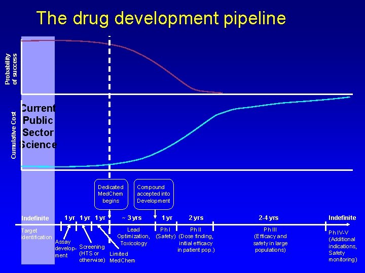 Cumulative Cost Probability of success The drug development pipeline Current Public Sector Science Dedicated