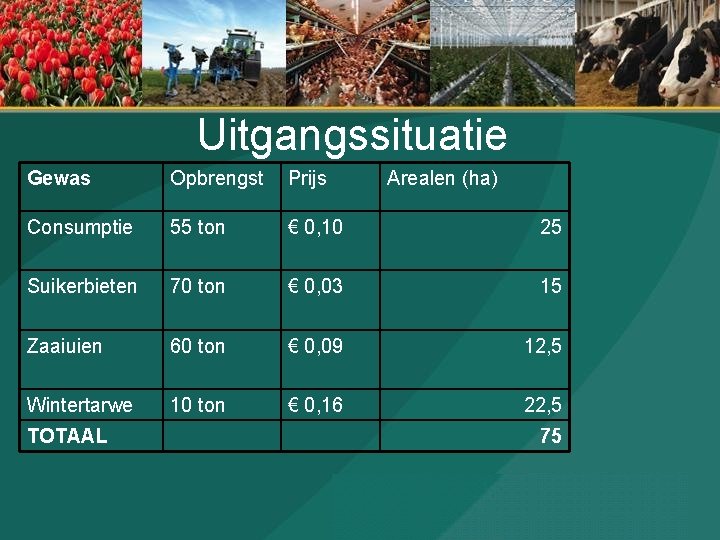 Uitgangssituatie Gewas Opbrengst Prijs Consumptie 55 ton € 0, 10 25 Suikerbieten 70 ton