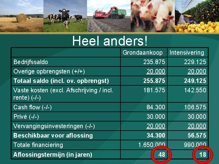 Heel anders! Grondaankoop Bedrijfssaldo Intensivering 235. 875 229. 125 20. 000 Totaal saldo (incl.